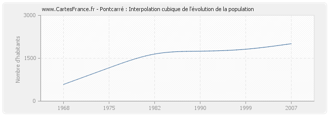 Pontcarré : Interpolation cubique de l'évolution de la population