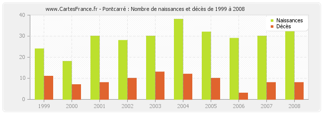 Pontcarré : Nombre de naissances et décès de 1999 à 2008