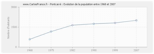 Population Pontcarré
