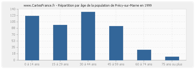 Répartition par âge de la population de Précy-sur-Marne en 1999
