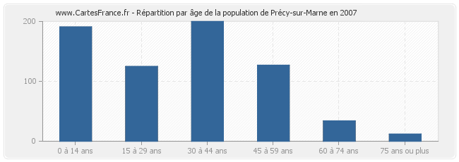 Répartition par âge de la population de Précy-sur-Marne en 2007