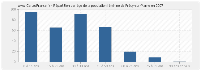 Répartition par âge de la population féminine de Précy-sur-Marne en 2007