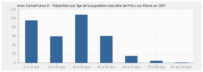 Répartition par âge de la population masculine de Précy-sur-Marne en 2007