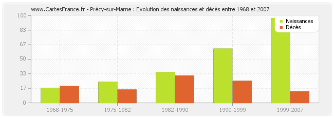 Précy-sur-Marne : Evolution des naissances et décès entre 1968 et 2007