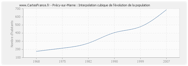 Précy-sur-Marne : Interpolation cubique de l'évolution de la population