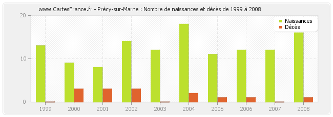 Précy-sur-Marne : Nombre de naissances et décès de 1999 à 2008