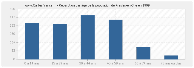 Répartition par âge de la population de Presles-en-Brie en 1999