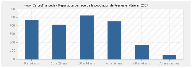 Répartition par âge de la population de Presles-en-Brie en 2007