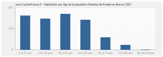 Répartition par âge de la population féminine de Presles-en-Brie en 2007