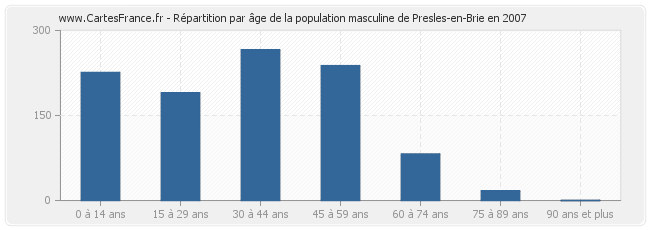 Répartition par âge de la population masculine de Presles-en-Brie en 2007