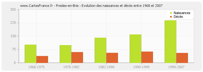 Presles-en-Brie : Evolution des naissances et décès entre 1968 et 2007