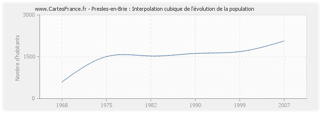 Presles-en-Brie : Interpolation cubique de l'évolution de la population