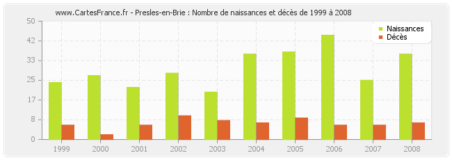 Presles-en-Brie : Nombre de naissances et décès de 1999 à 2008