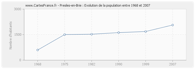 Population Presles-en-Brie