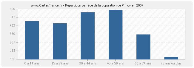 Répartition par âge de la population de Pringy en 2007