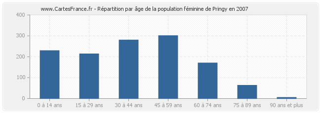 Répartition par âge de la population féminine de Pringy en 2007