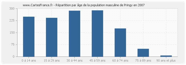 Répartition par âge de la population masculine de Pringy en 2007