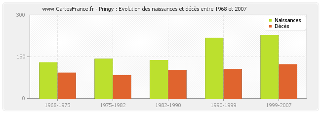 Pringy : Evolution des naissances et décès entre 1968 et 2007