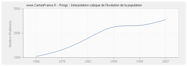 Pringy : Interpolation cubique de l'évolution de la population