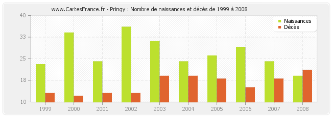 Pringy : Nombre de naissances et décès de 1999 à 2008