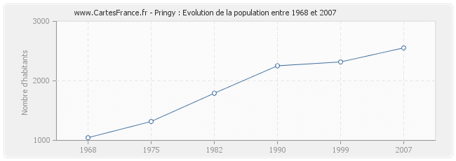 Population Pringy