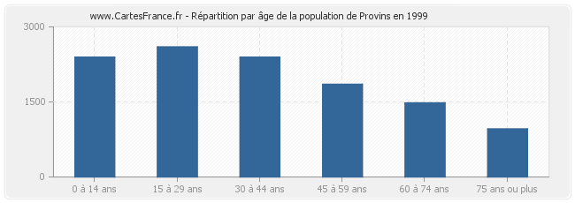 Répartition par âge de la population de Provins en 1999