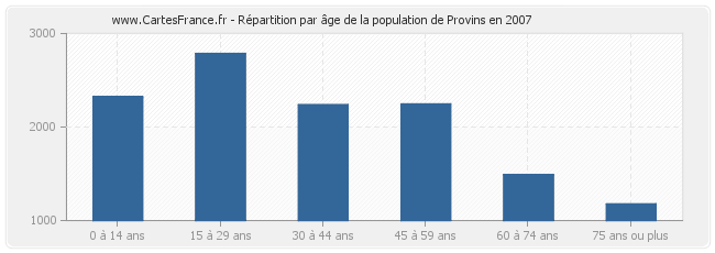Répartition par âge de la population de Provins en 2007