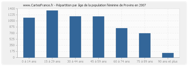 Répartition par âge de la population féminine de Provins en 2007