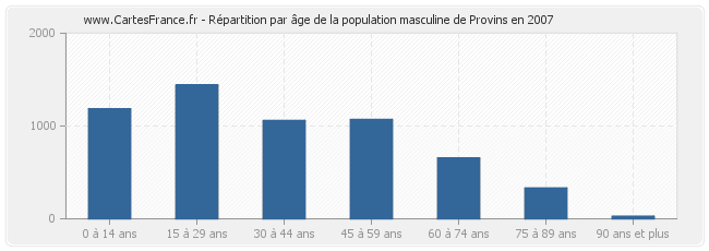 Répartition par âge de la population masculine de Provins en 2007