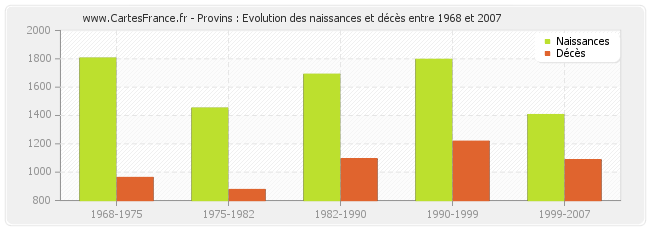 Provins : Evolution des naissances et décès entre 1968 et 2007