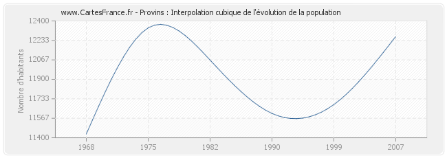 Provins : Interpolation cubique de l'évolution de la population
