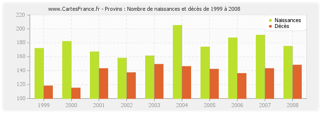 Provins : Nombre de naissances et décès de 1999 à 2008