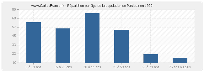 Répartition par âge de la population de Puisieux en 1999