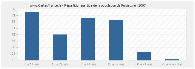 Répartition par âge de la population de Puisieux en 2007