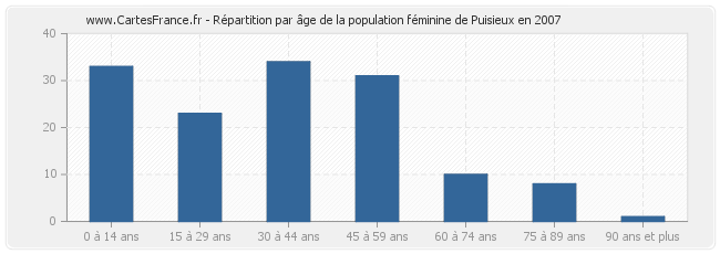 Répartition par âge de la population féminine de Puisieux en 2007