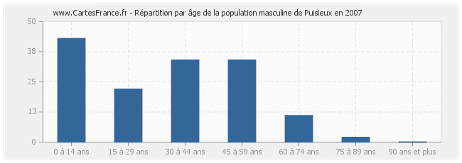 Répartition par âge de la population masculine de Puisieux en 2007