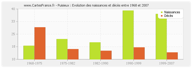 Puisieux : Evolution des naissances et décès entre 1968 et 2007