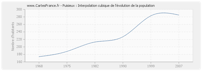 Puisieux : Interpolation cubique de l'évolution de la population