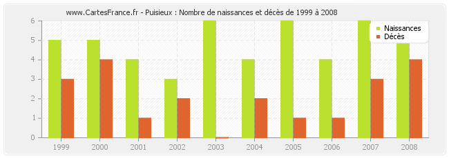 Puisieux : Nombre de naissances et décès de 1999 à 2008