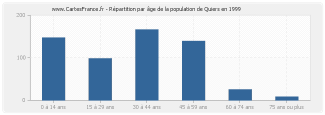 Répartition par âge de la population de Quiers en 1999