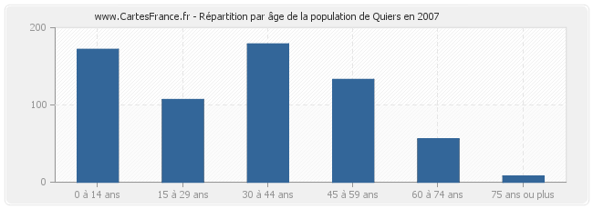 Répartition par âge de la population de Quiers en 2007