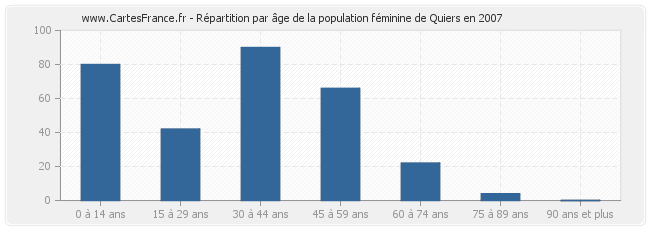 Répartition par âge de la population féminine de Quiers en 2007