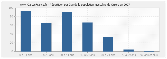 Répartition par âge de la population masculine de Quiers en 2007