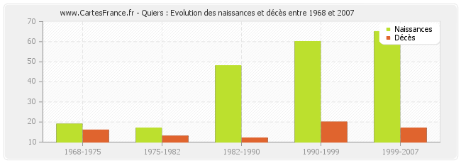 Quiers : Evolution des naissances et décès entre 1968 et 2007