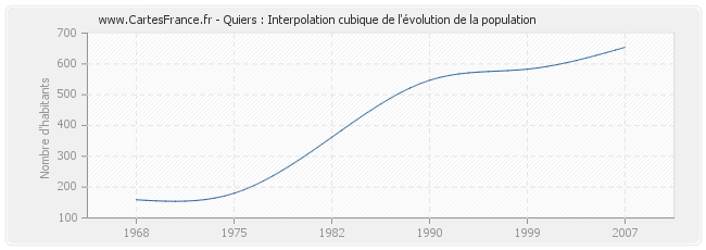 Quiers : Interpolation cubique de l'évolution de la population