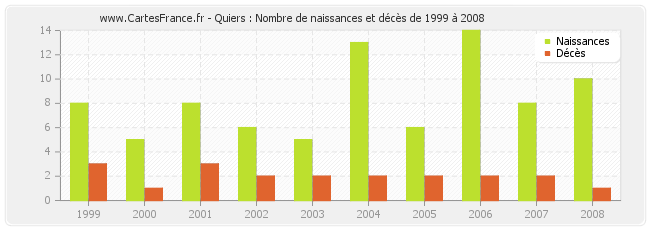 Quiers : Nombre de naissances et décès de 1999 à 2008