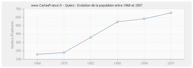 Population Quiers