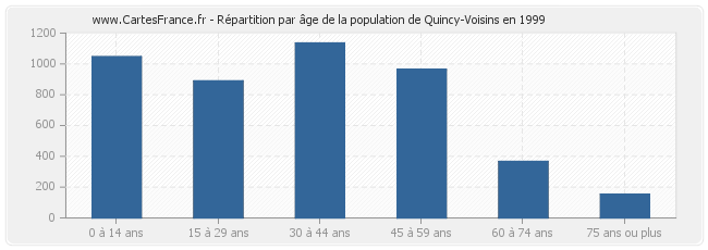 Répartition par âge de la population de Quincy-Voisins en 1999