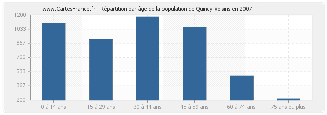 Répartition par âge de la population de Quincy-Voisins en 2007