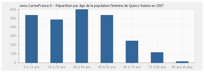 Répartition par âge de la population féminine de Quincy-Voisins en 2007